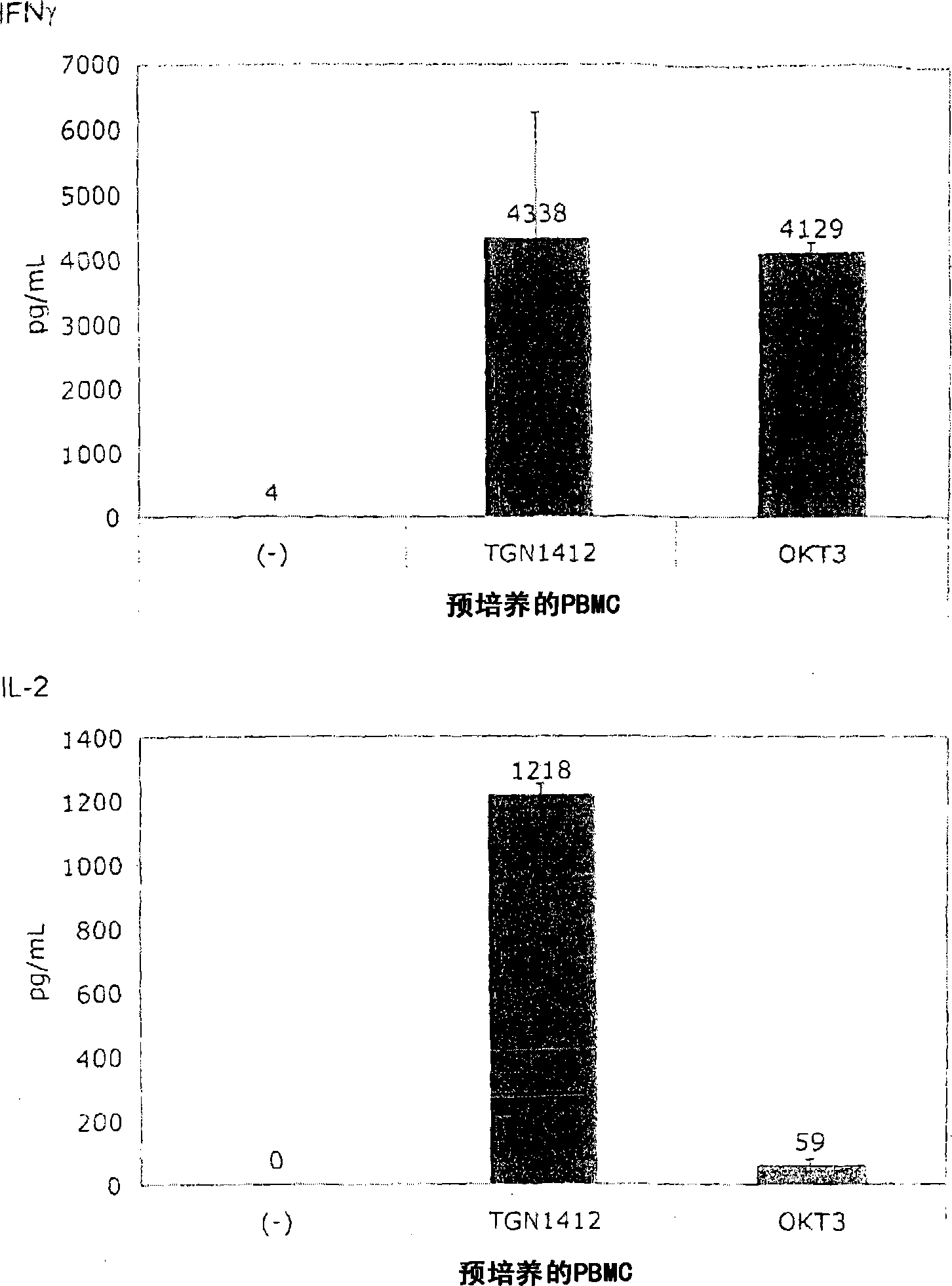 Method for preclinical testing of immunomodulatory drugs