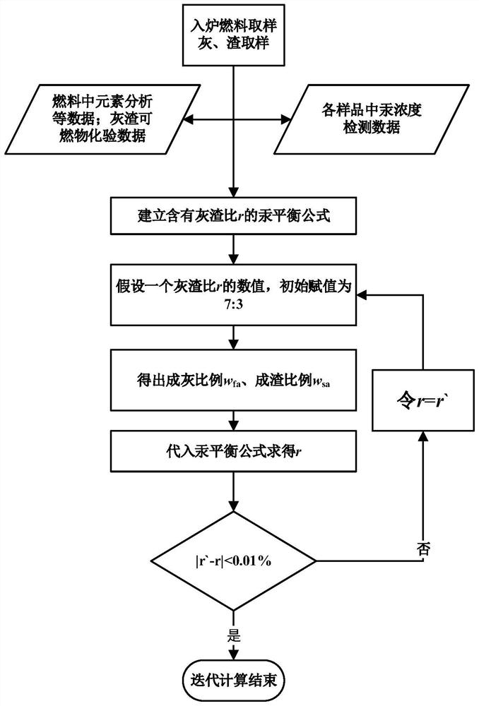 Method for calculating ratio of fly ash to large slag based on mercury concentration measurement