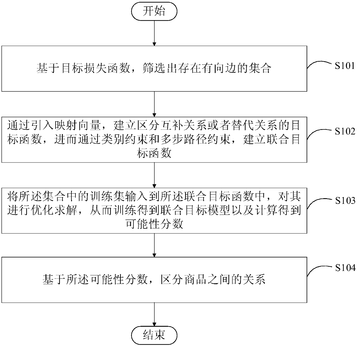 Method and device for distinguishing commodity relation