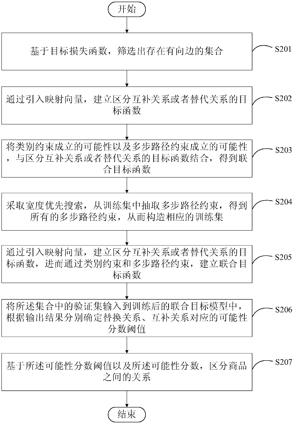 Method and device for distinguishing commodity relation