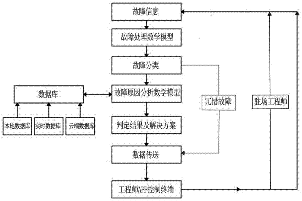 Method and device for intelligent mobile monitoring and automatic maintenance of drilling rig electric control system