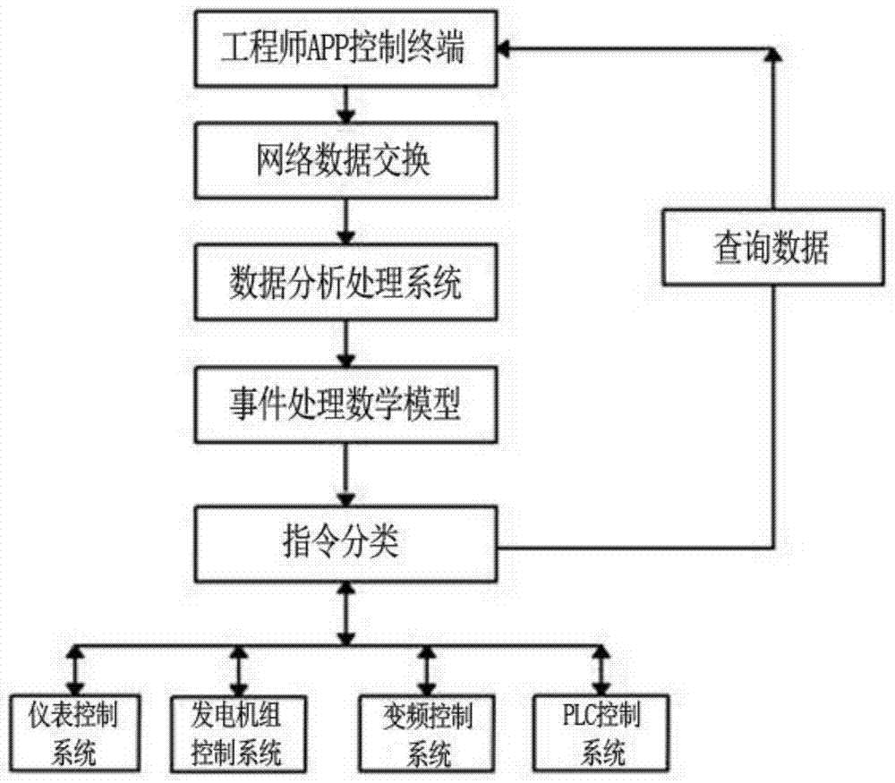 Method and device for intelligent mobile monitoring and automatic maintenance of drilling rig electric control system