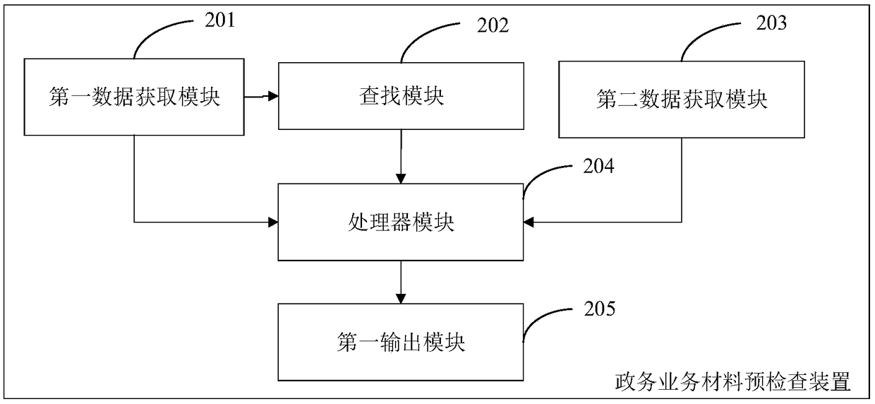 Government affair service material pre-inspection method, device and equipment and storage medium