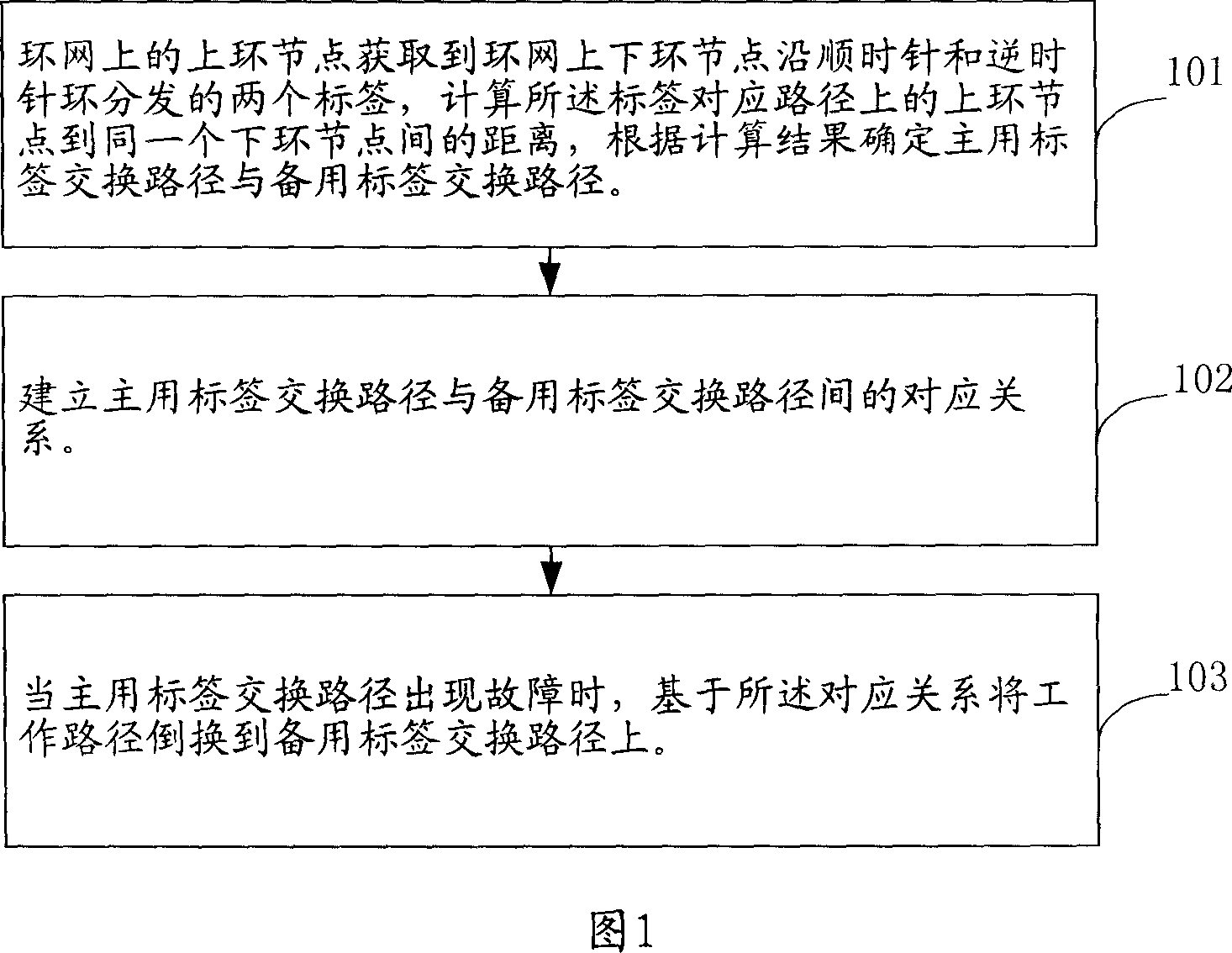Method for distributing tag, computing route distance and implementing back-up switching in ring network by multiprotocol tag