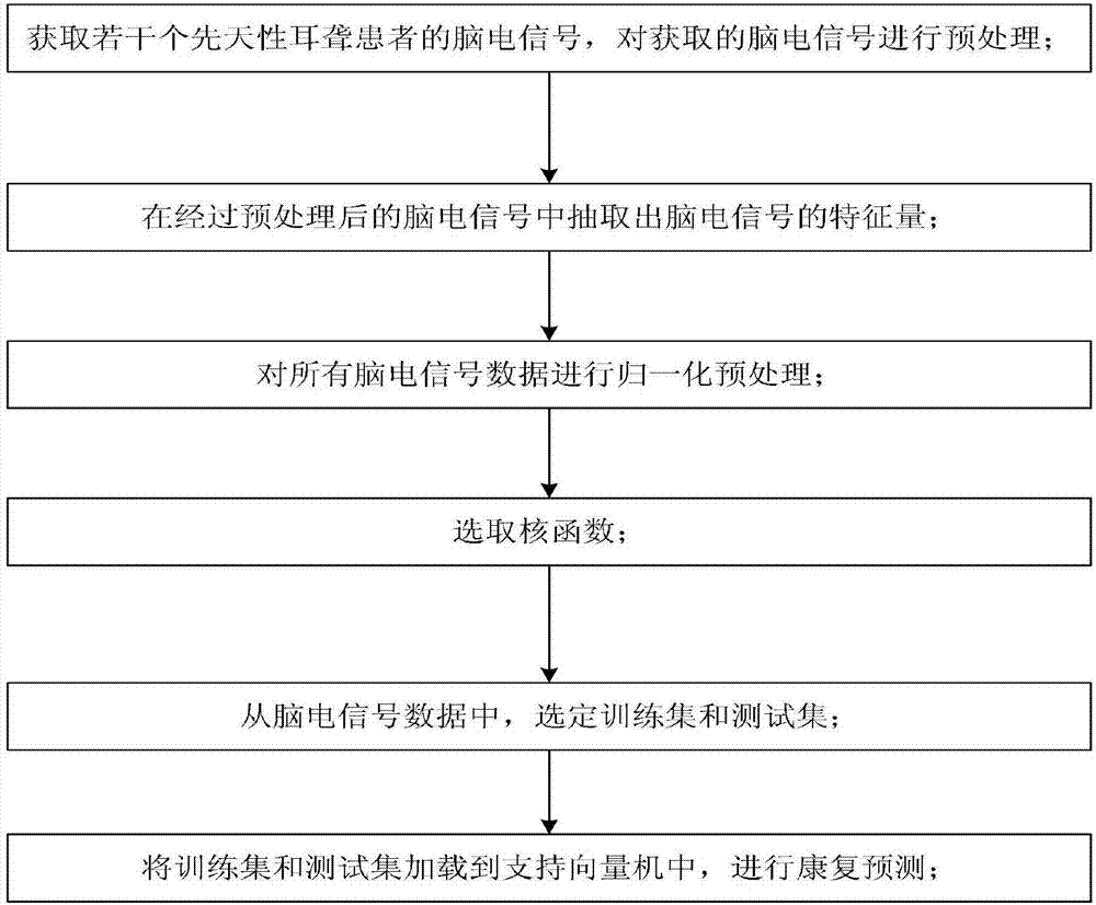 Rehabilitation prediction method and system of deaf patient after CI operation based on machine learning