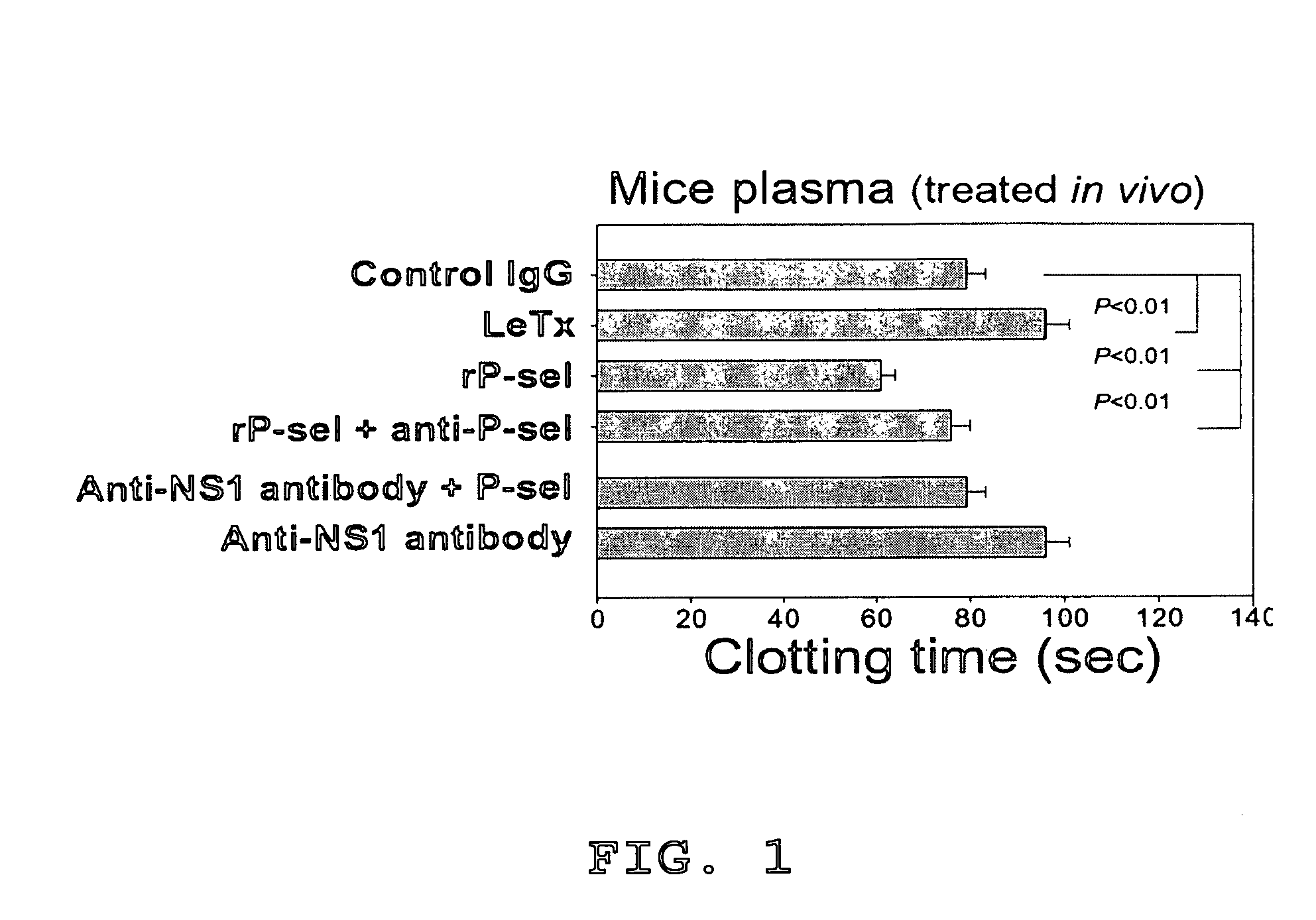 Methods of reducing hypoxic stress in a mammal by administering soluble p-selectin