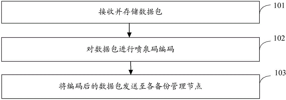 Data backup method and device