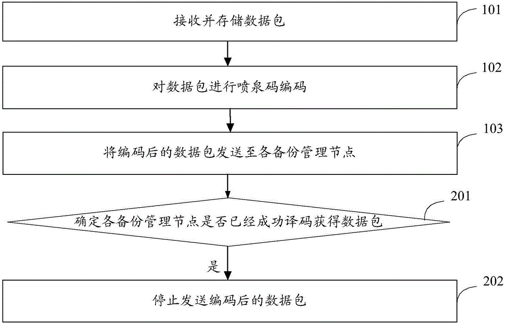 Data backup method and device