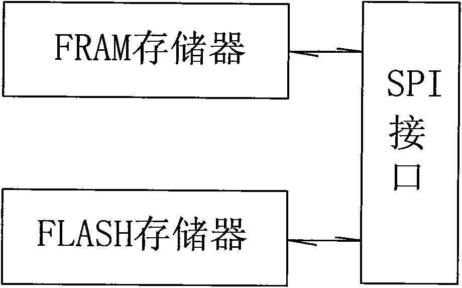 File system management module based on FRAM and Flash
