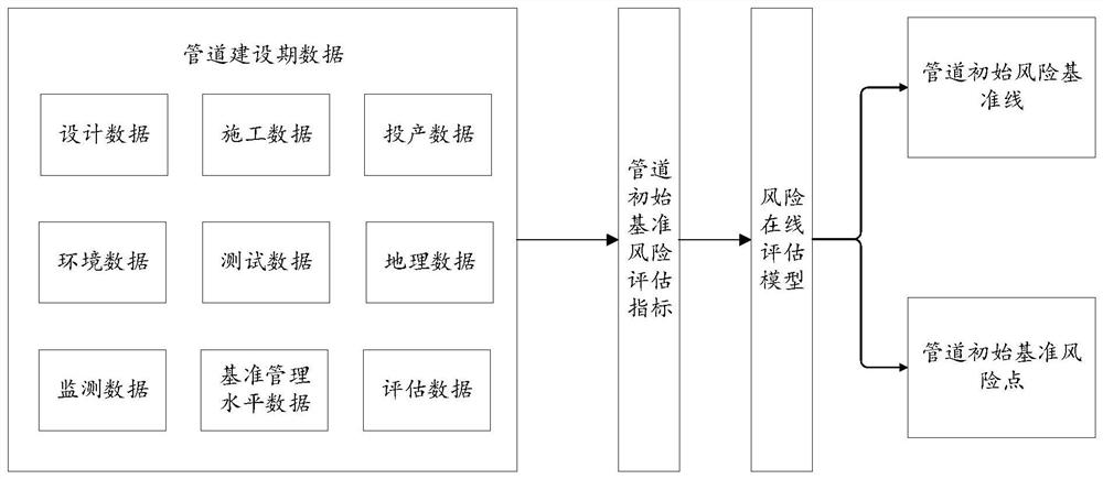 Oil and gas pipeline risk determination method and device and computer equipment