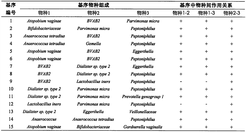 Bacterial dominance network trio motif for risk prediction, diagnosis, personalized treatment and post-healing monitoring of bacteria vaginosis