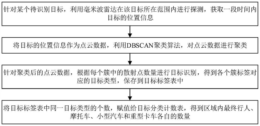 Traffic target identification method based on DBSCAN algorithm