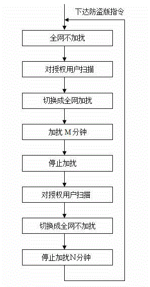 Group adding descrambling charging system anti-piracy method