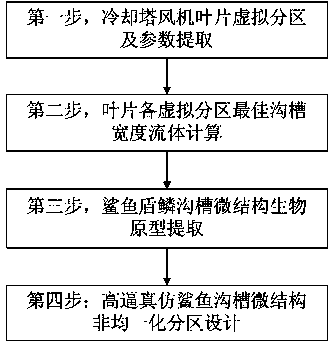 Design method of high-fidelity non-uniform shark-imitating groove microstructure of large cooing tower fan blade