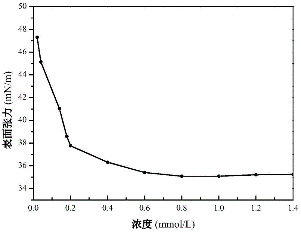 Gemini quaternary ammonium salt cationic surfactant and synthesis method thereof