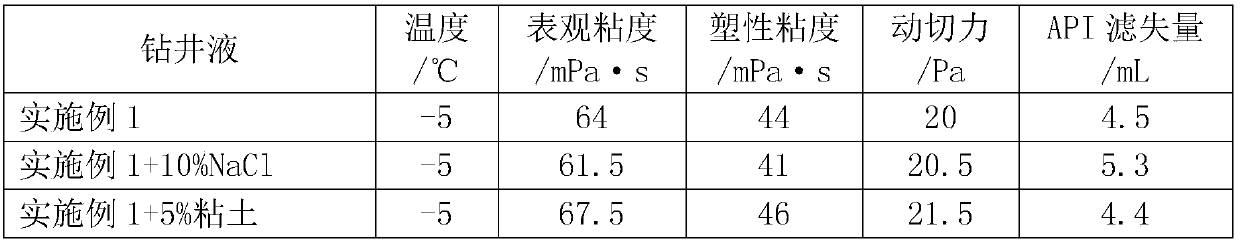 A kind of ultra-low temperature drilling fluid for deep sea and permafrost drilling