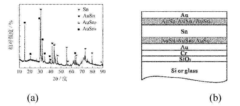 Wafer-level low-temperature packaging method based on gold-tin alloy bonding