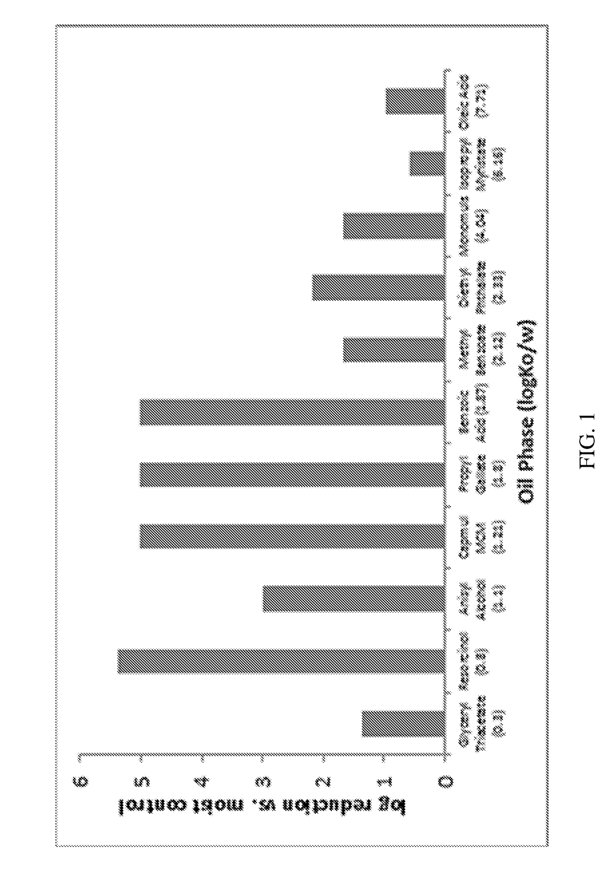 Synergistic antibacterial activity of medium polarity oils in combination with antibacterial agents on bacterial biofilms