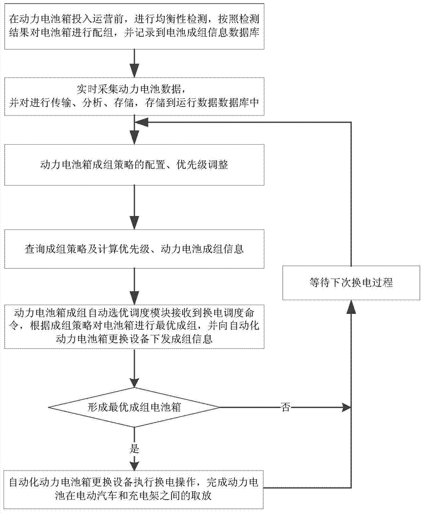 Automatic group optimization system for power battery boxes in EV battery swap stations and operating method thereof