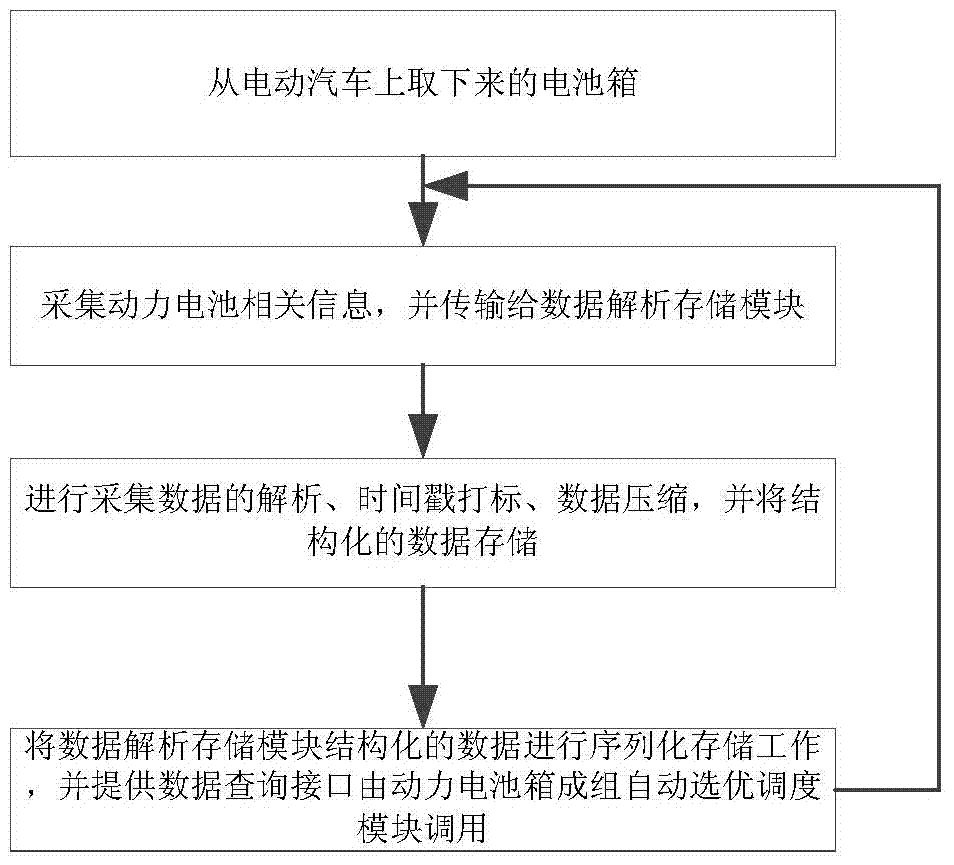 Automatic group optimization system for power battery boxes in EV battery swap stations and operating method thereof