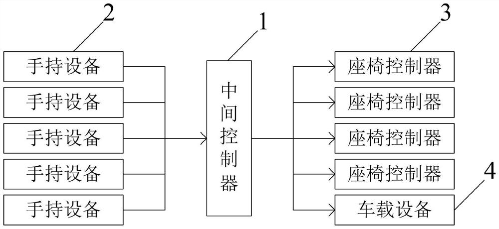 Seat control system based on mobile equipment