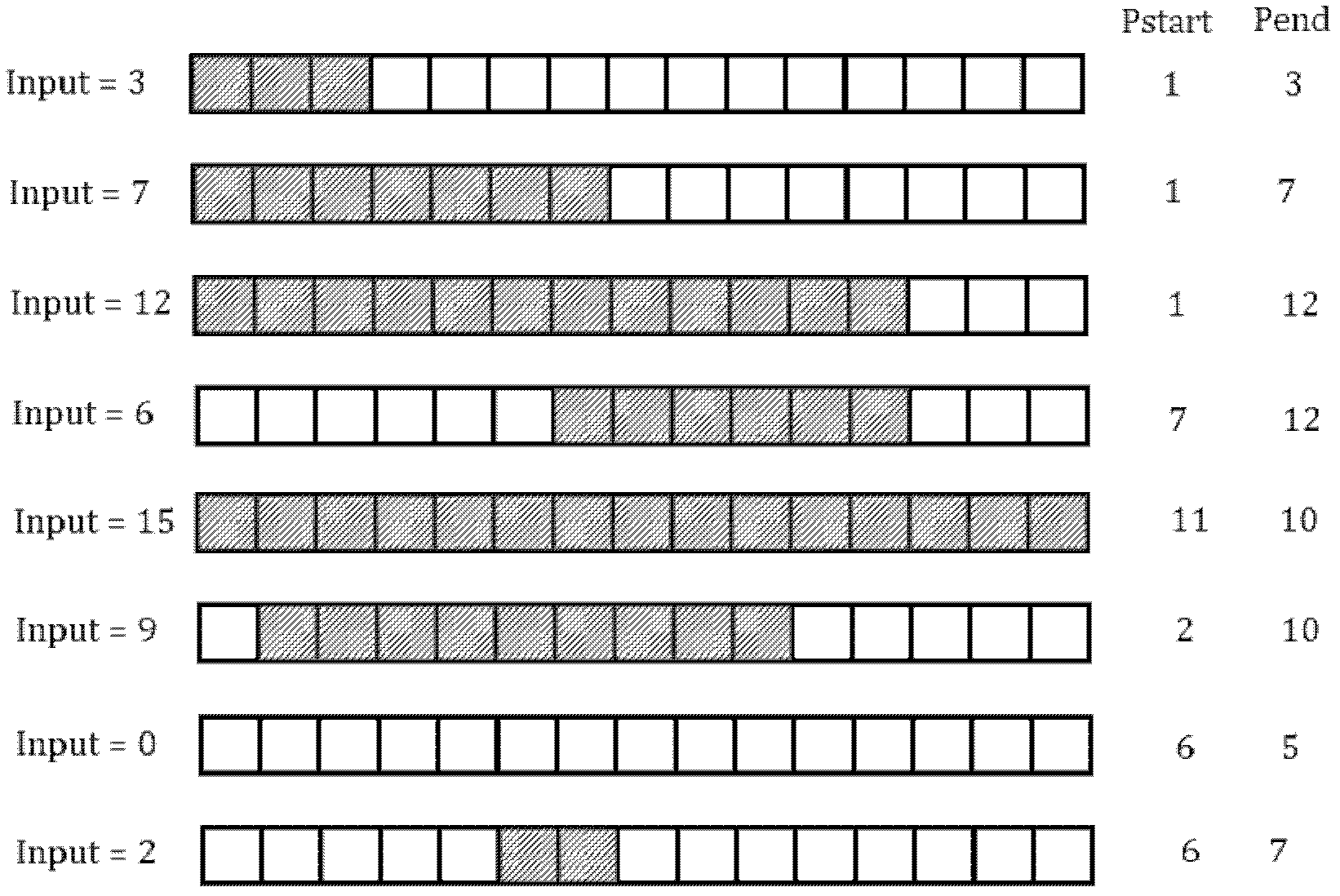 DEM (Dynamic Element Matching) encoding method for current rudder DAC (digital to analog converter)