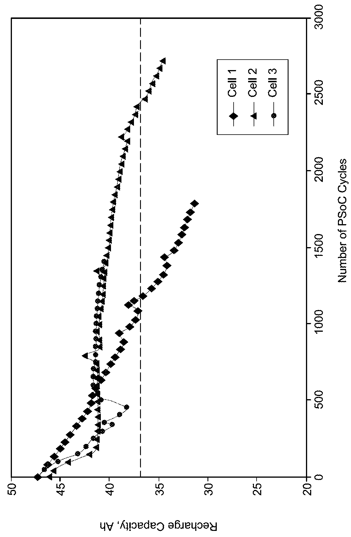 Treatment processes for electrochemical cells