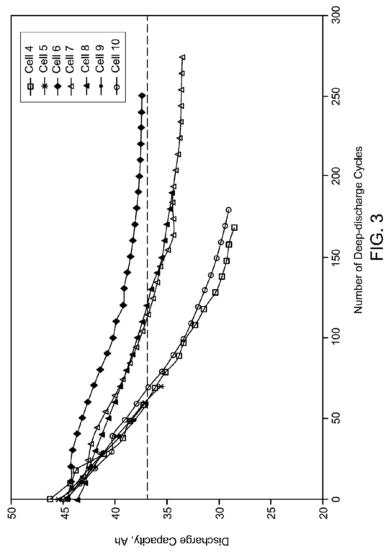 Treatment processes for electrochemical cells