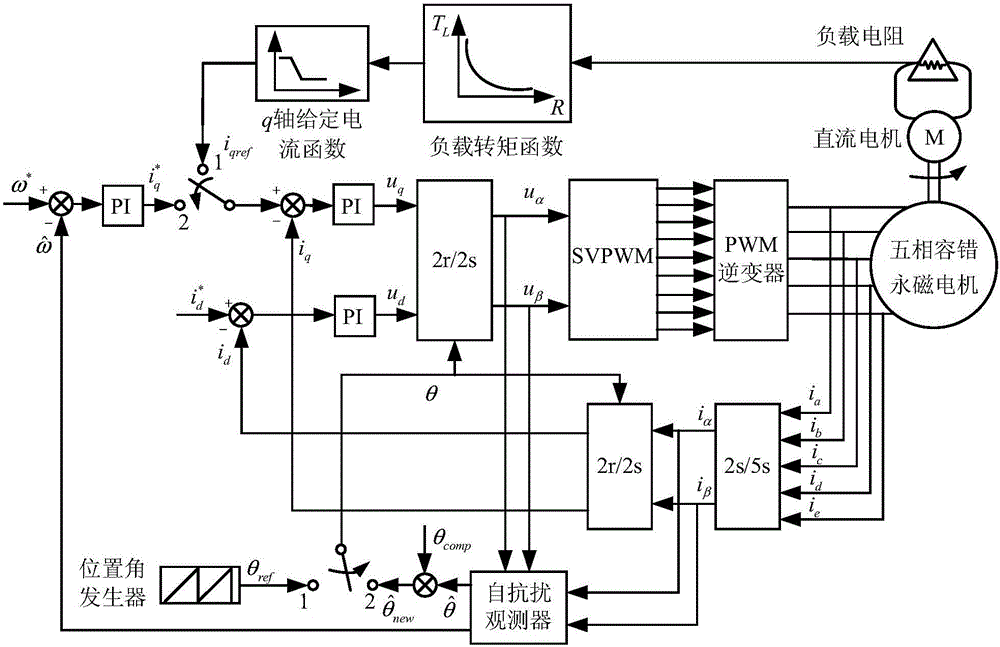 Novel five-phase fault tolerant permanent magnet motor sensorless control method based on specific load