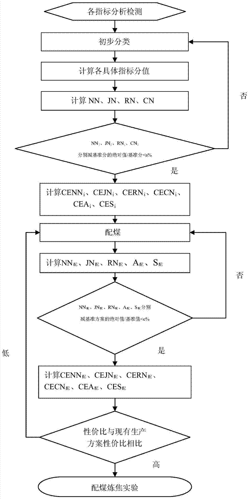 Application classification and comprehensive quality evaluation of coking raw materials and its guidance for coal blending methods