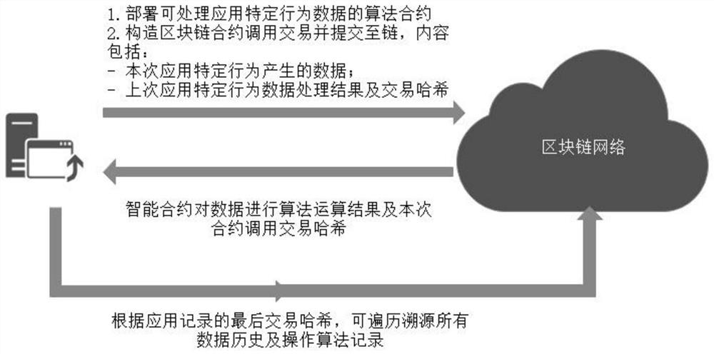 On-chain traceability method for data and data operation algorithm