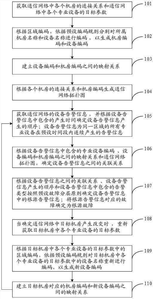 Method and device for locating root fault