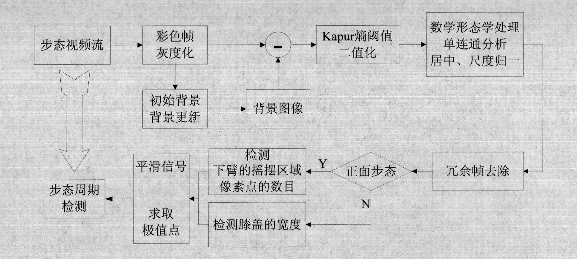 Front side gait cycle detecting method based on video