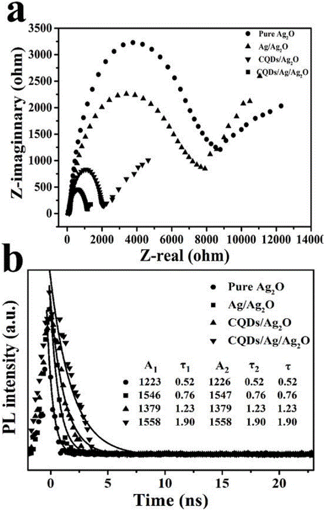 Preparation method and application for ternary composite photocatalyst