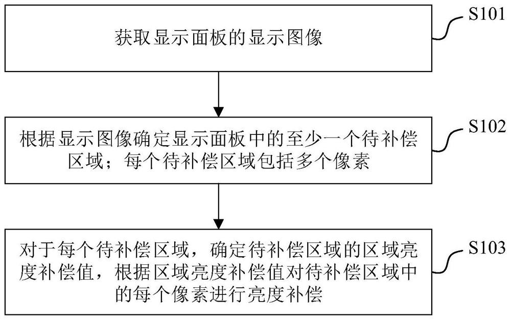 Brightness compensation method, device and system of display panel, display panel and medium