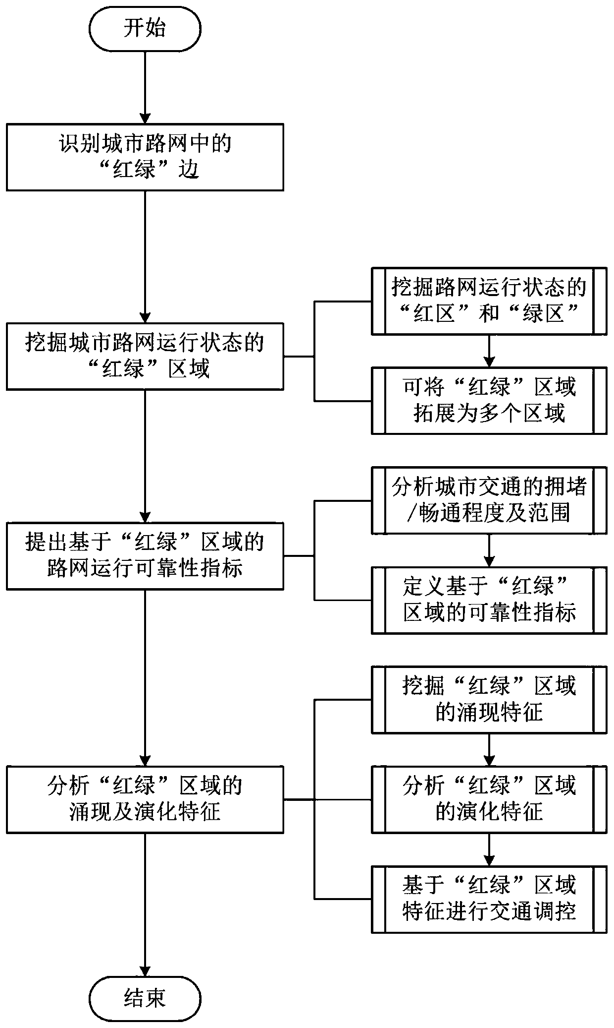 Red-and-green area identifying and evaluating method for urban road network operation state