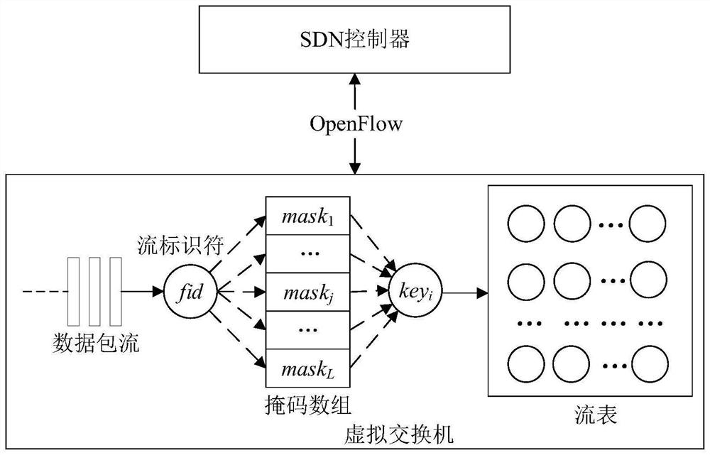 A high-performance openflow virtual flow table lookup method