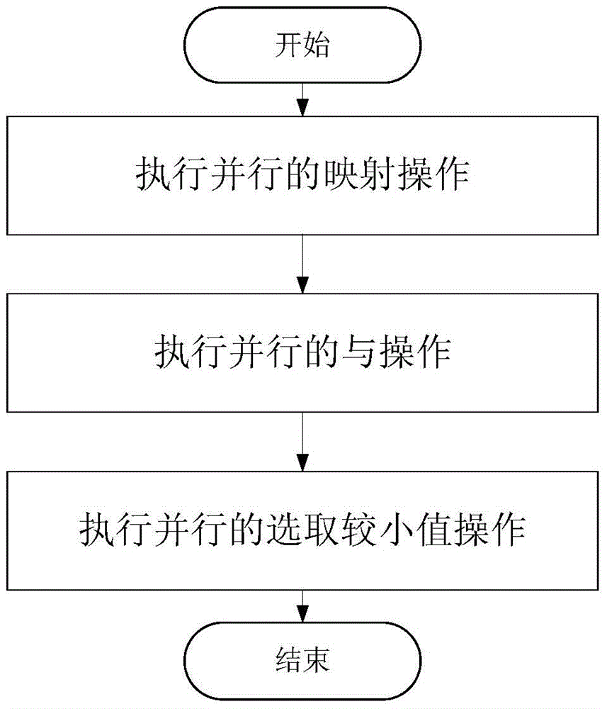 A data format conversion method of channel coding and decoding based on gpp and simd technology