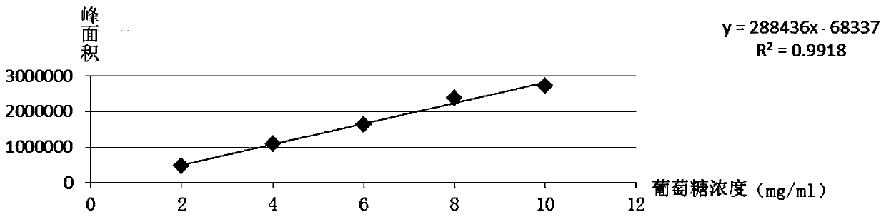 Method for detecting glycemic index
