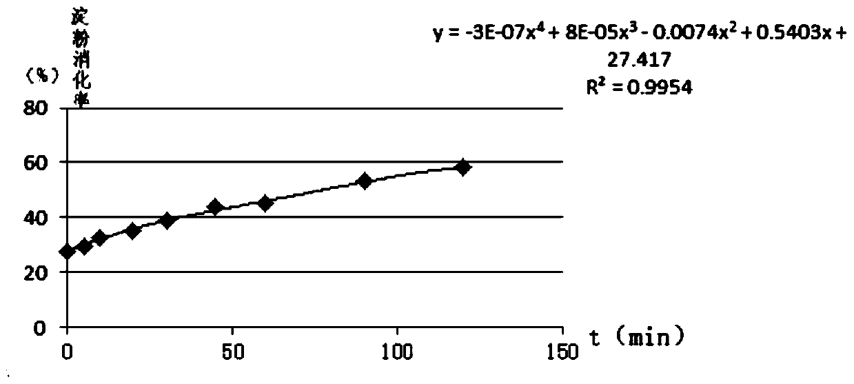 Method for detecting glycemic index