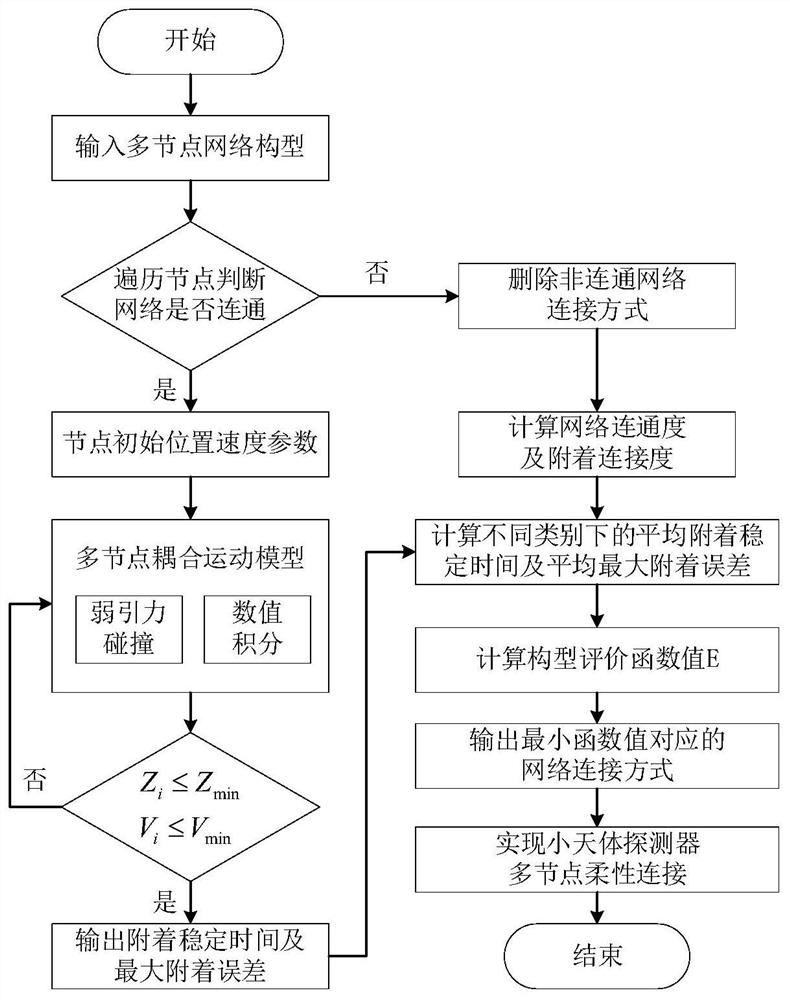 Multi-node flexible connection method for small astrophysical detectors