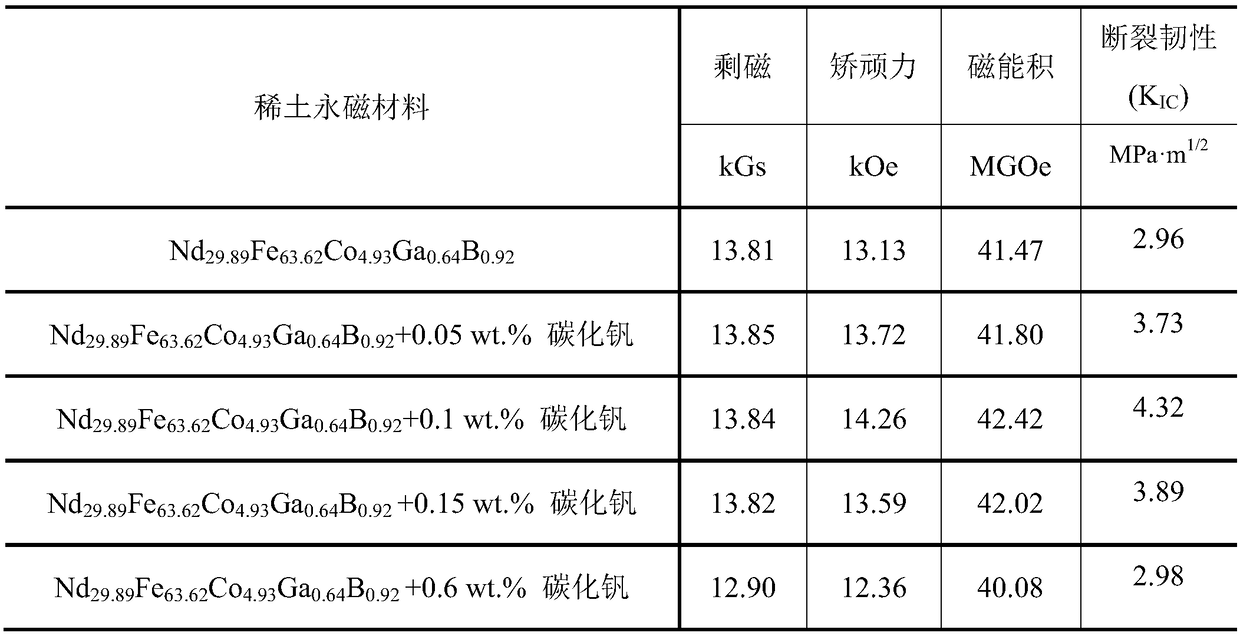 VC-added sintered rare-earth permanent magnet material and preparation method thereof