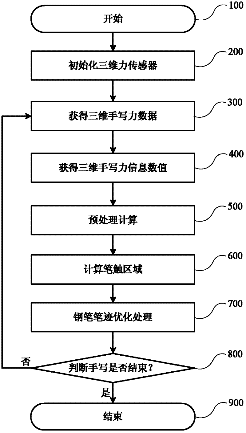 Pen calligraphy expression method based on force information