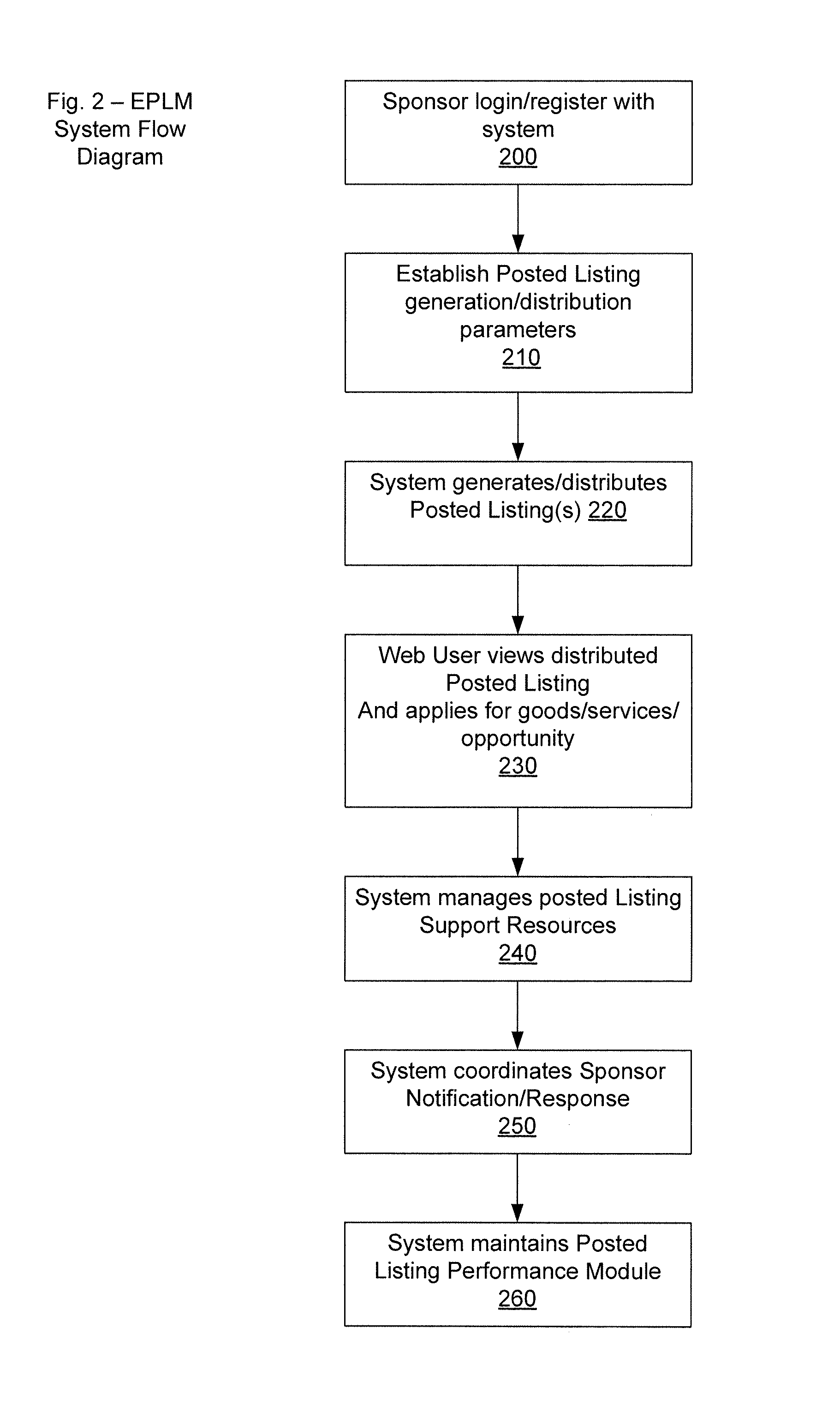 Apparatuses, methods and systems for enhanced posted listing generation and distribution management