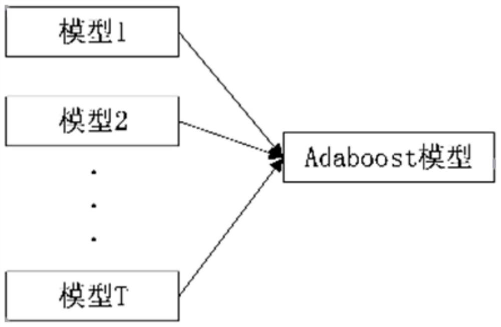 AdaBoost integrated learning method based on different-element learners