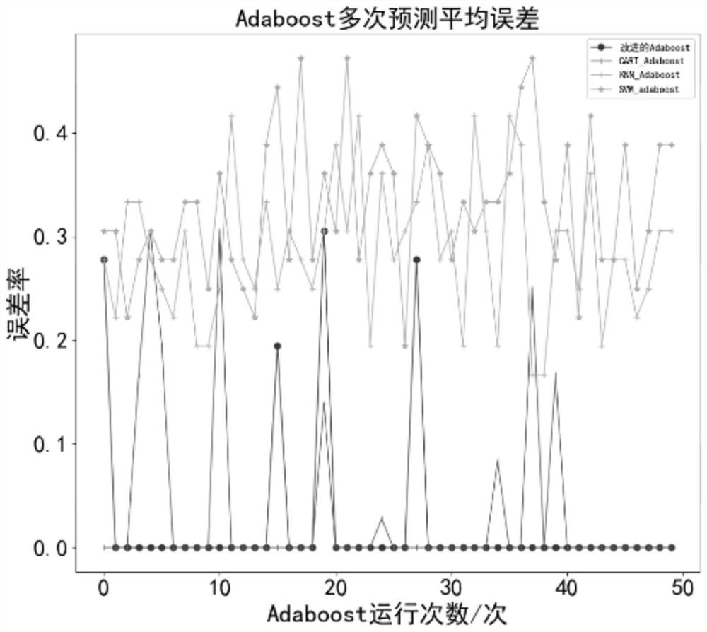 AdaBoost integrated learning method based on different-element learners