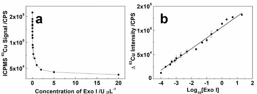 Label-free nuclease analysis method based on stable isotope detection