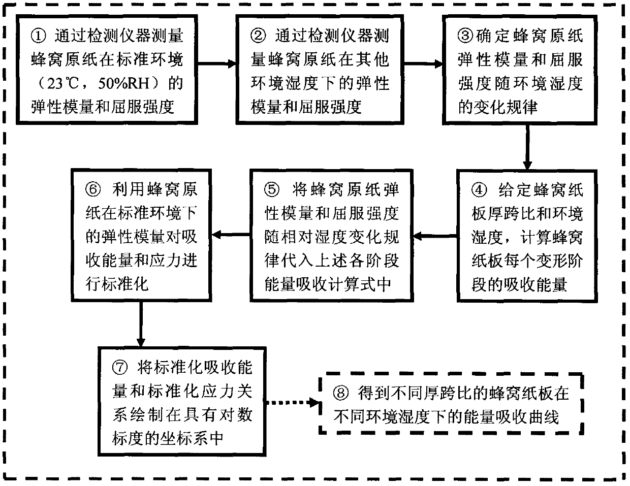 Construction method of energy absorption curve of honeycomb paperboard under different environmental humidities