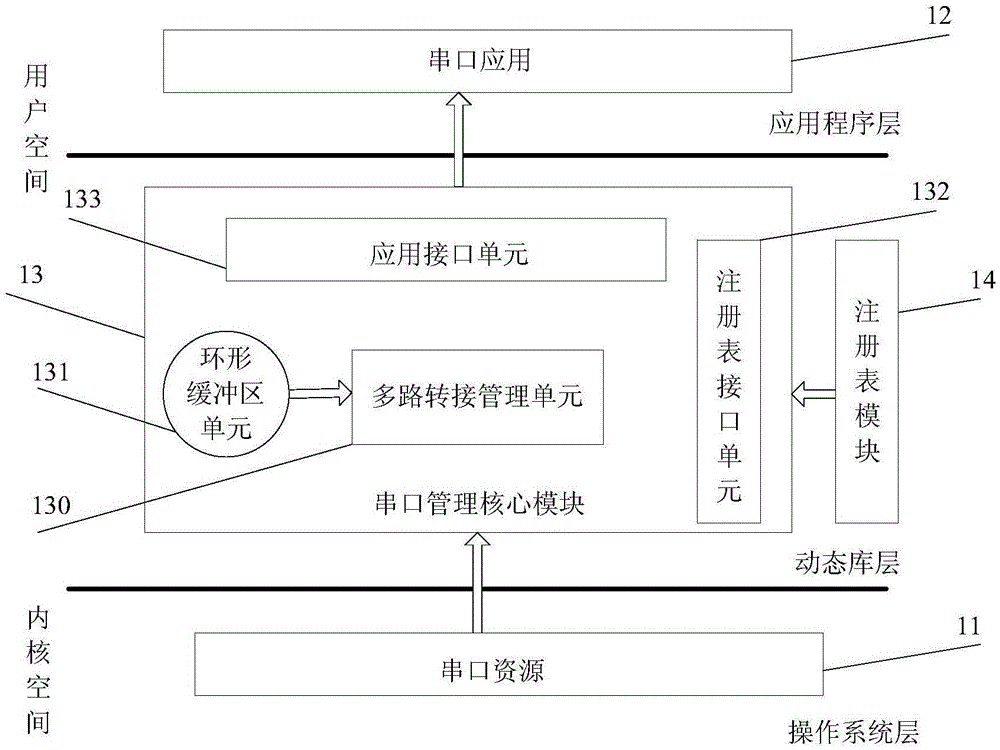 Unified management system and method for serial devices in LINUX