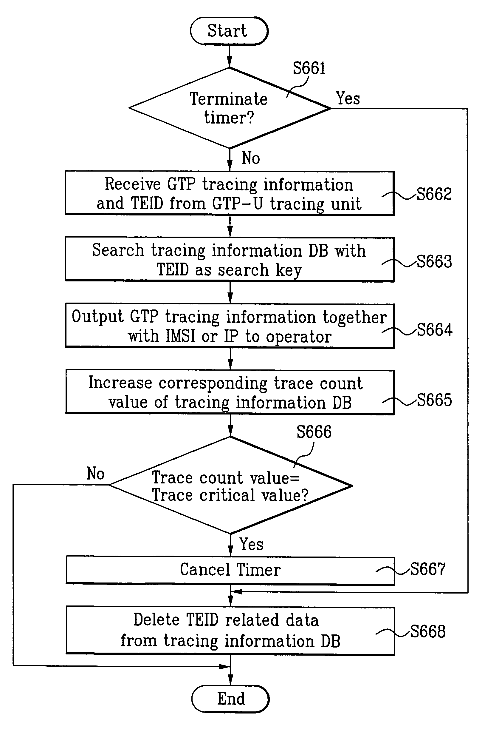 Apparatus and method for tracing GPRS tunnel protocol resource